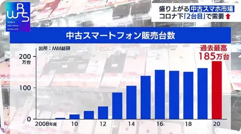 中古スマホの利用者は毎年大幅増加中
