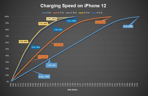 Iphone 充電 100 に ならない Iphoneのバッテリーに関する基礎知識 その2 100 と満充電の違い